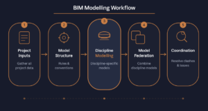 BIM Modelling Workflow