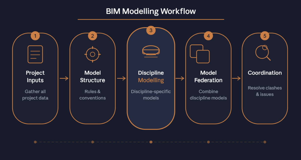 BIM Modeling Services Explained: Process, Benefits & Real Use Cases