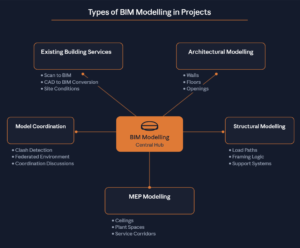 BIM Modelling Services Types