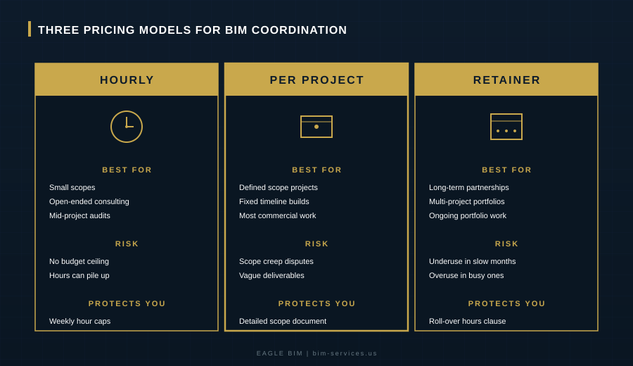 BIM coordination cost