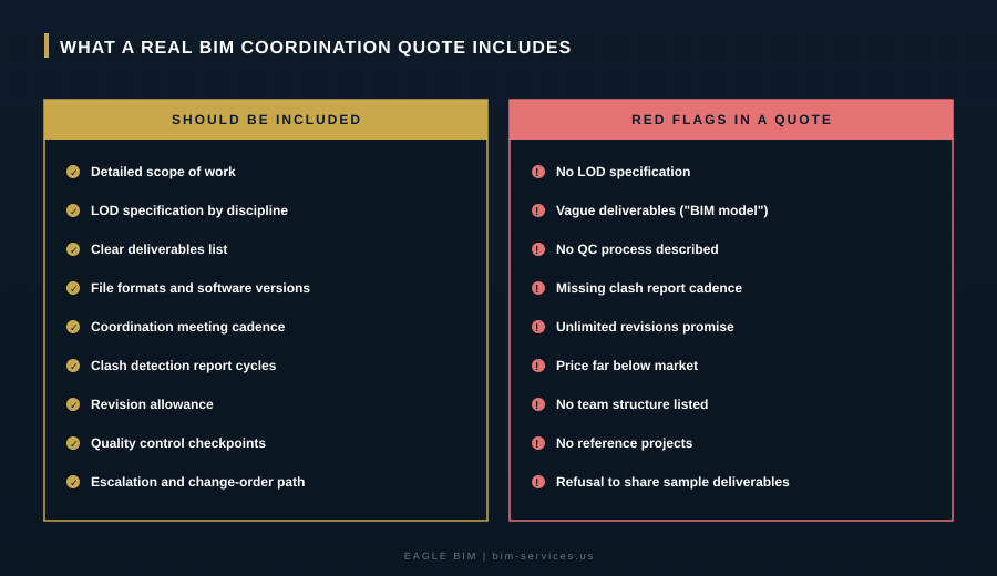 BIM coordination cost