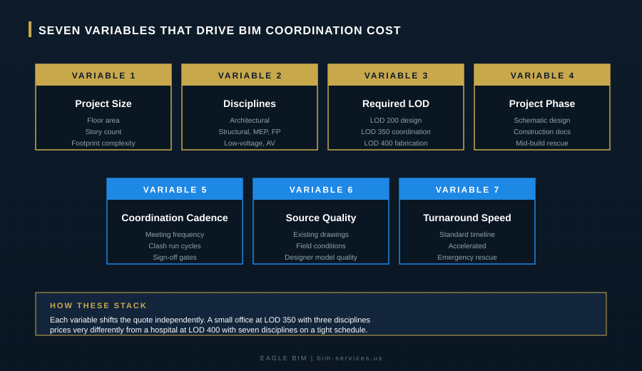 BIM coordination cost