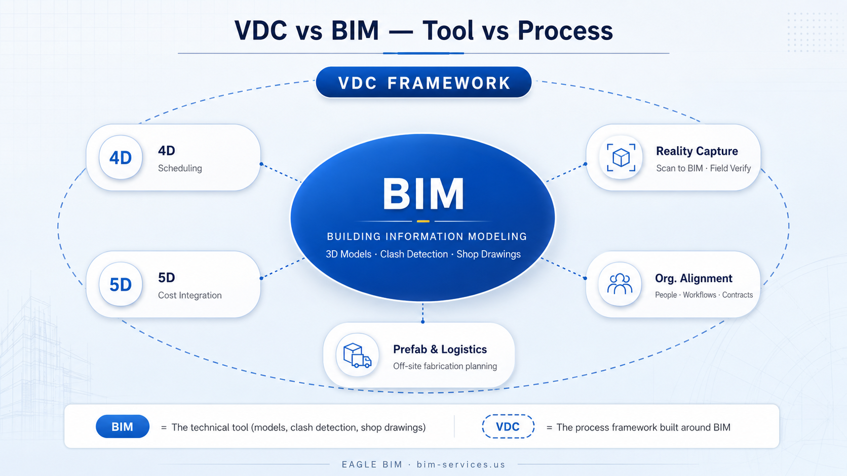 VDC vs BIM - What General Contractors Need to Know in 2026