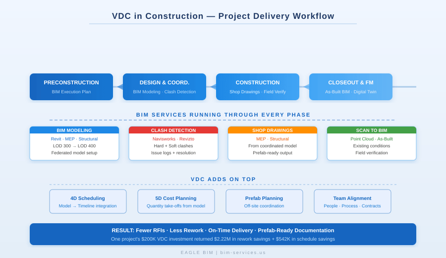 VDC vs BIM