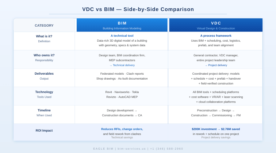 VDC vs BIM