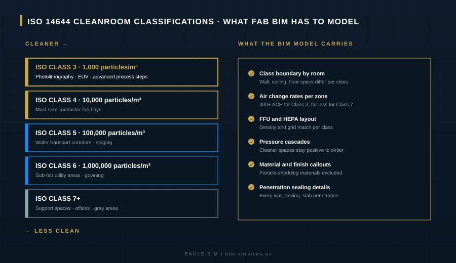 BIM for semiconductor fabs