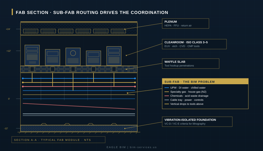 BIM for semiconductor fabs