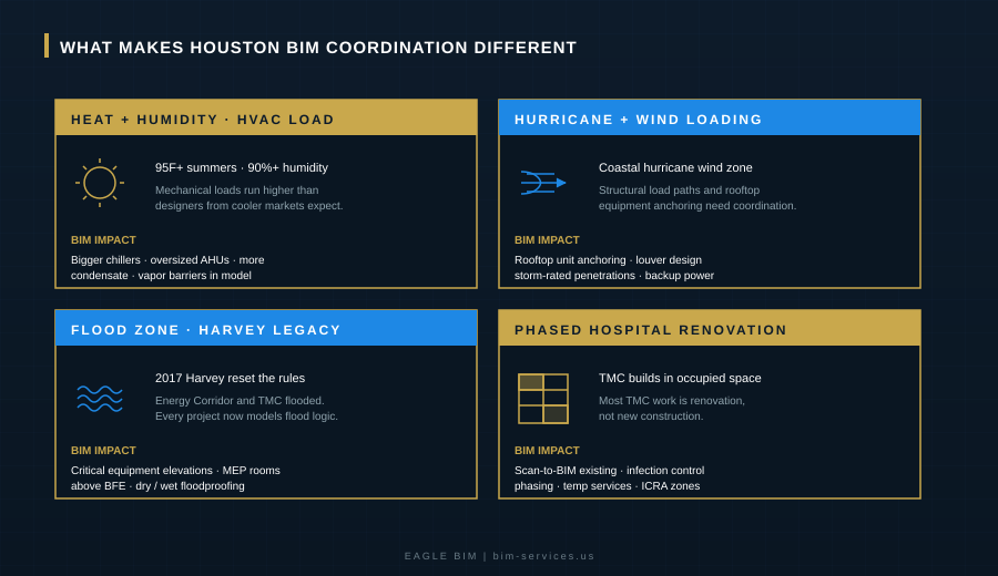 BIM coordination services Houston