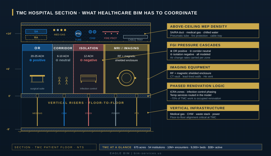 BIM coordination services Houston