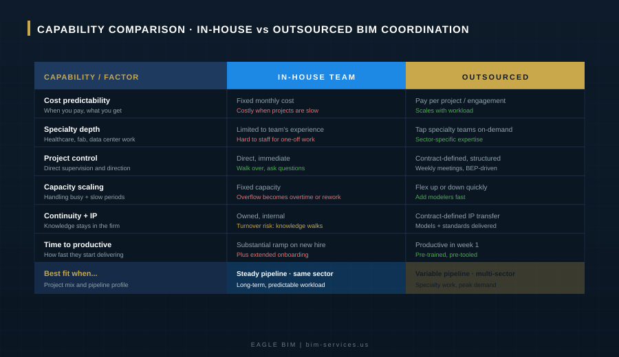 in-house BIM vs outsourced BIM