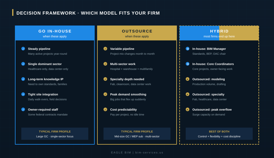 in-house BIM vs outsourced BIM
