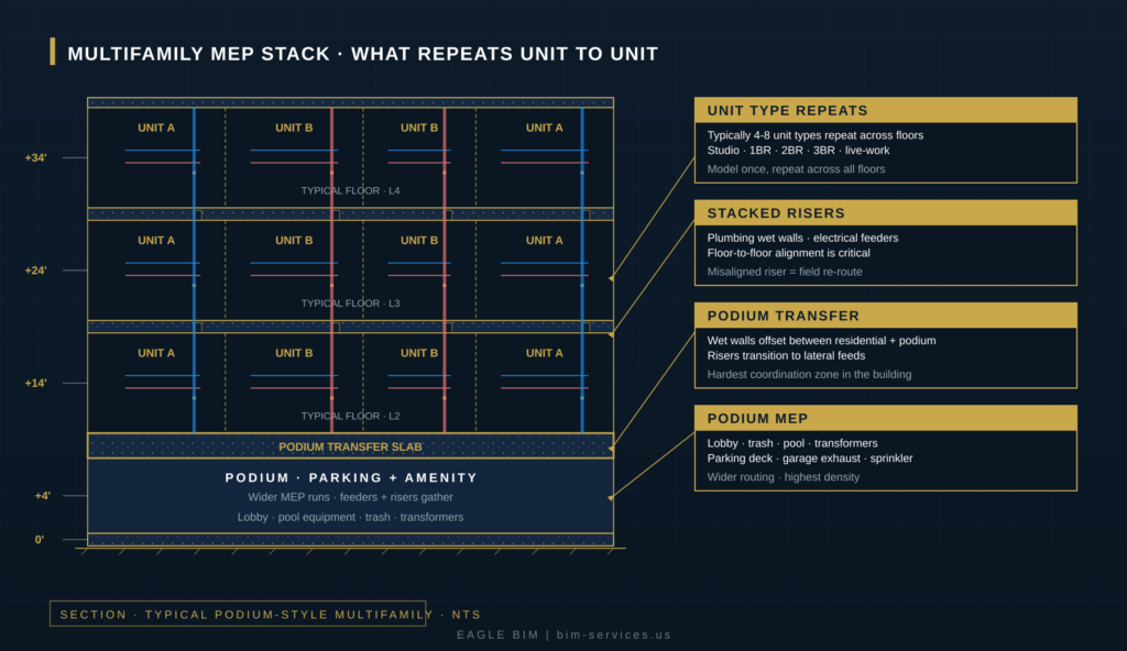 BIM for Texas multifamily