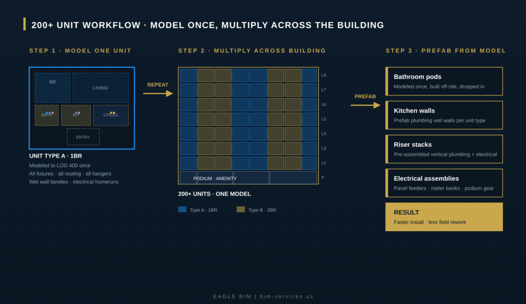 BIM for Texas multifamily