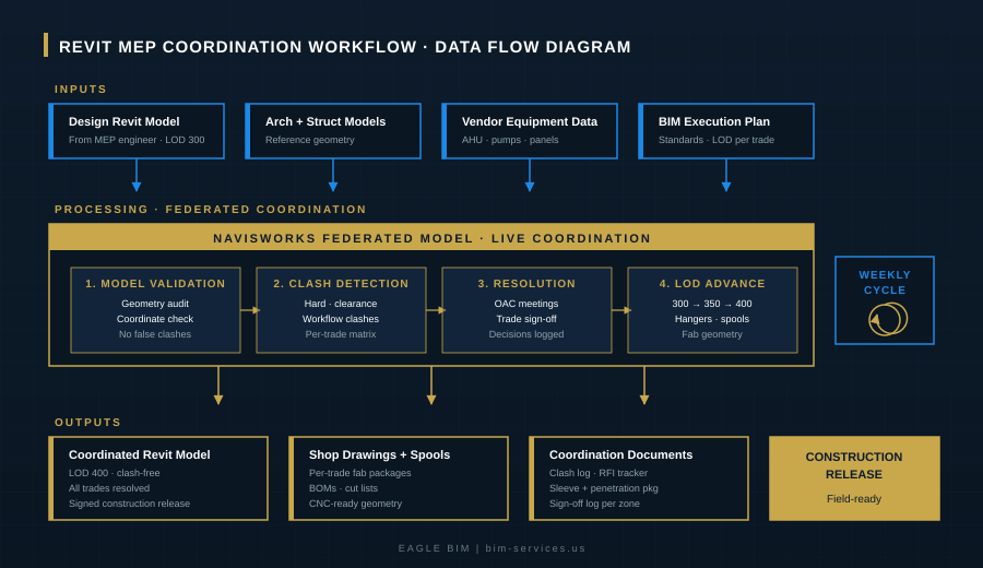 Revit MEP coordination workflow