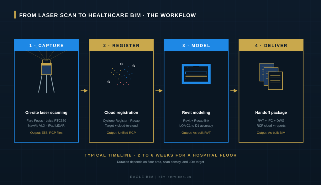 scan to BIM healthcare renovation