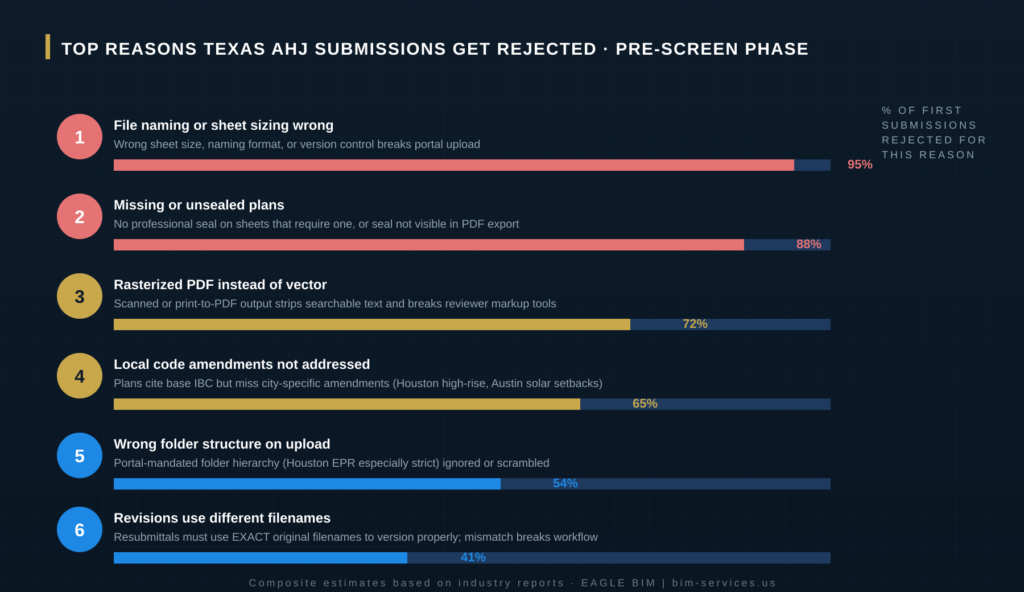 BIM plan review Texas AHJ