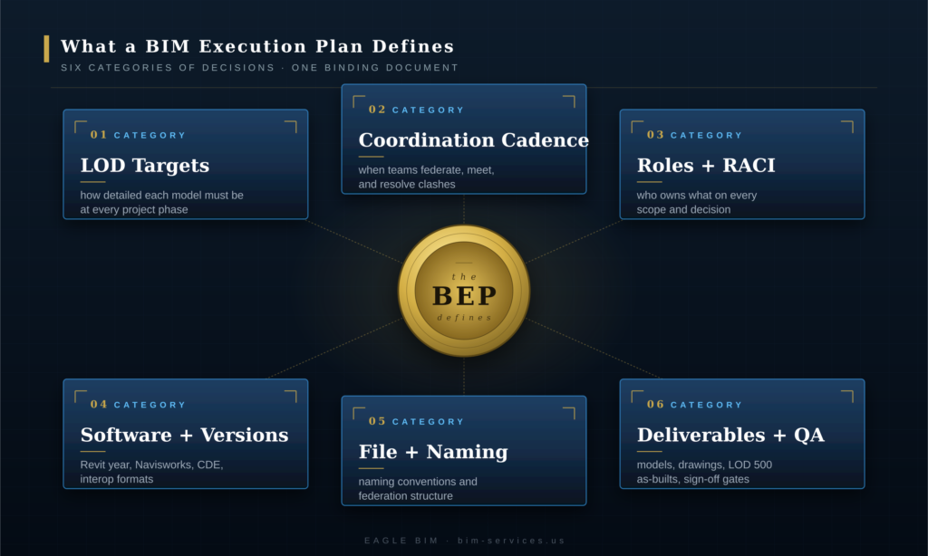 BIM execution plan