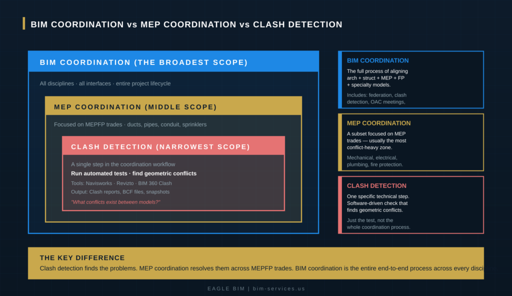 BIM coordination services