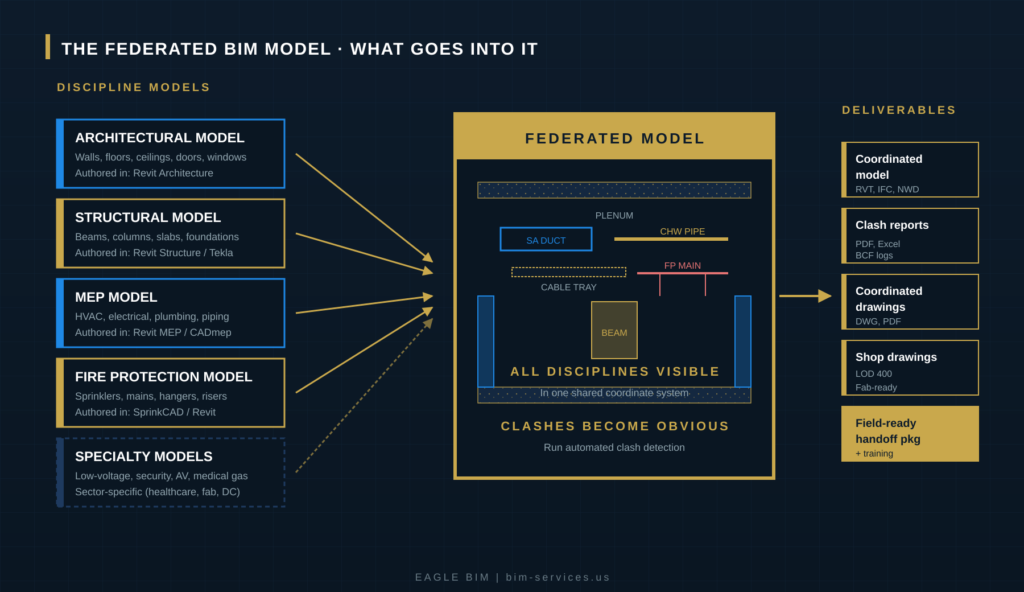 BIM coordination services