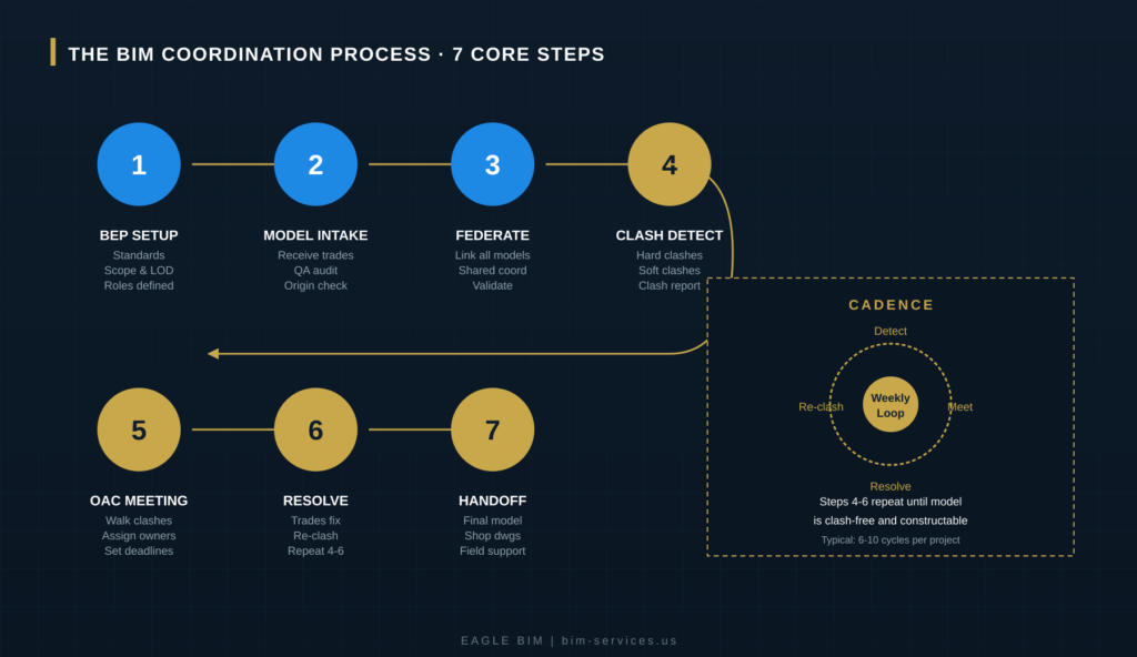 BIM coordination services