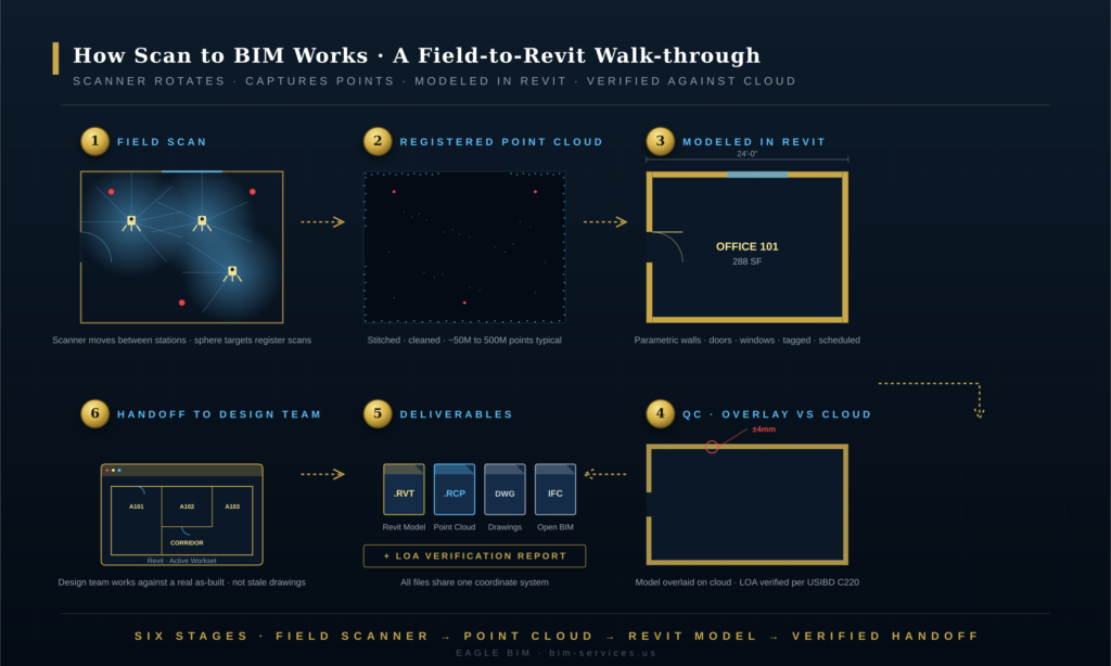 Scan to BIM services