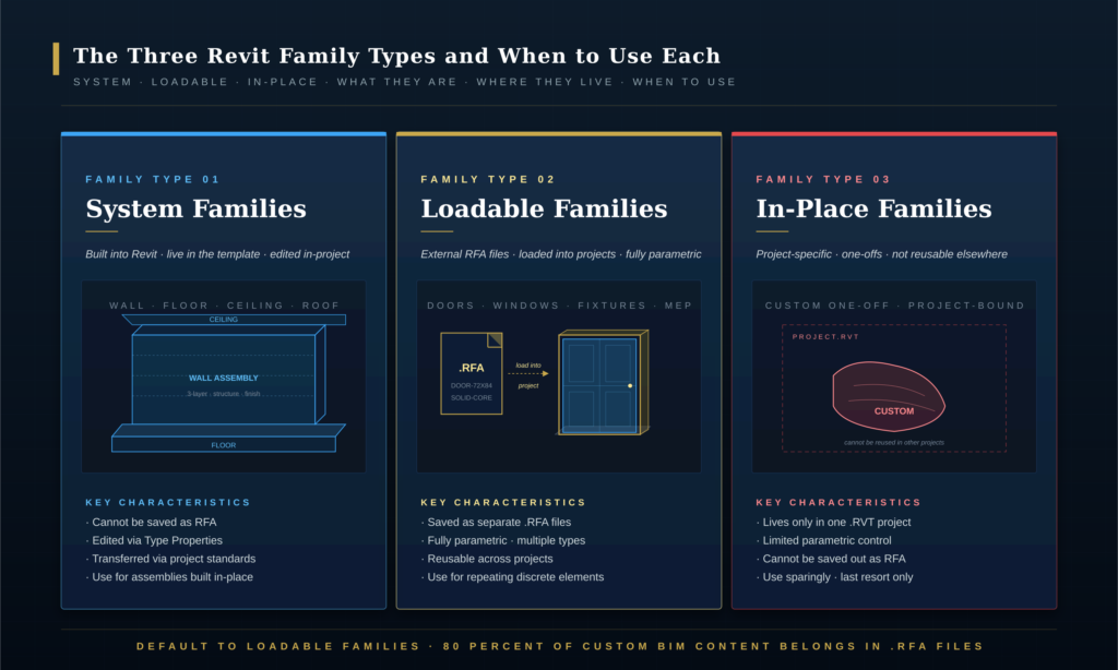 Revit Family Creation