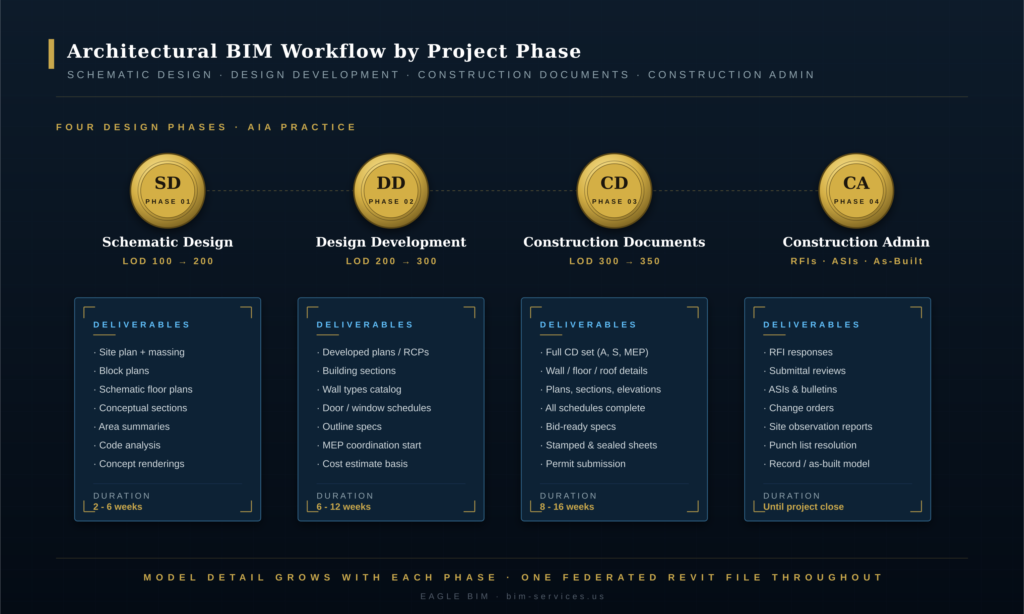 Architectural BIM Services