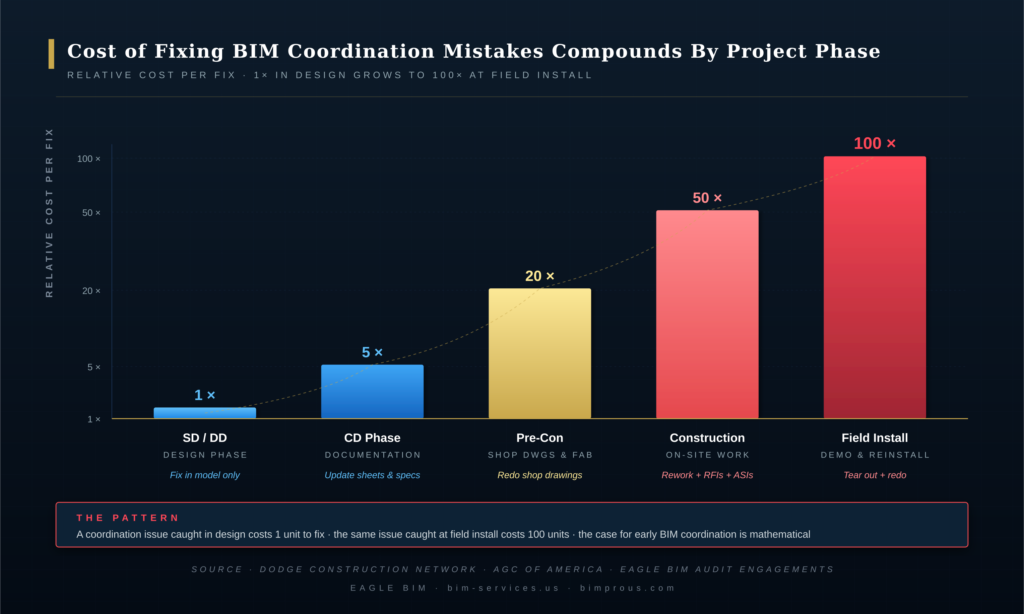 BIM coordination mistakes