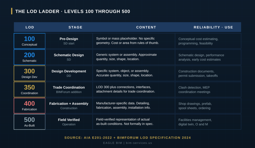 BIM level of development