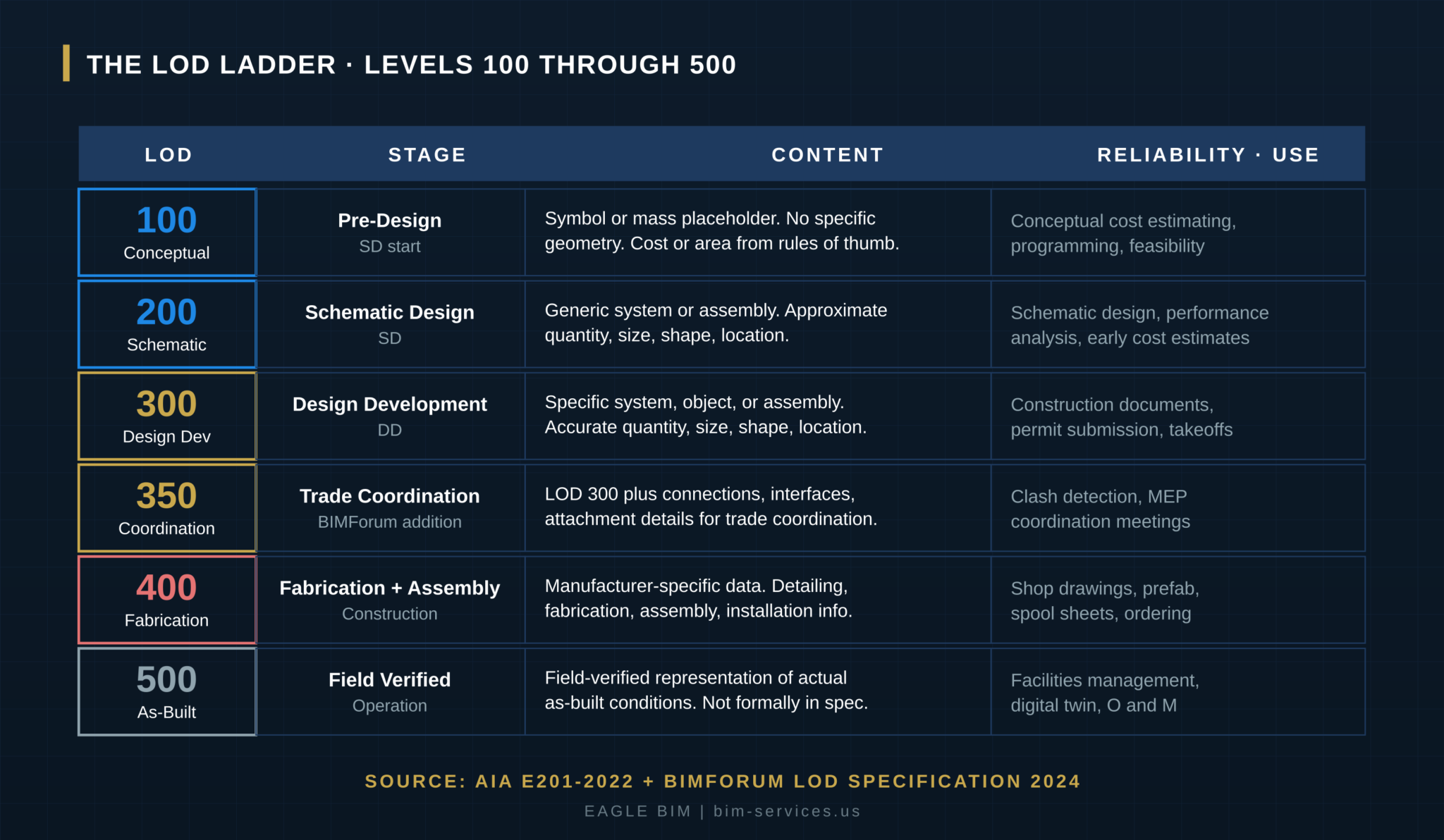 Lod Content Example BIM Level of Development: LOD 100–500 Explained