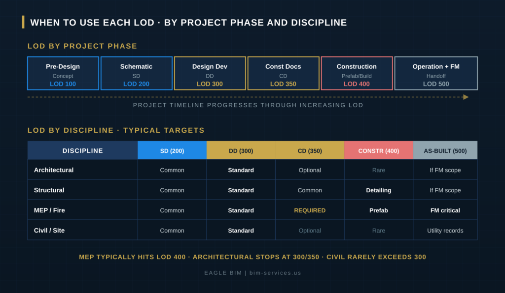 BIM level of development
