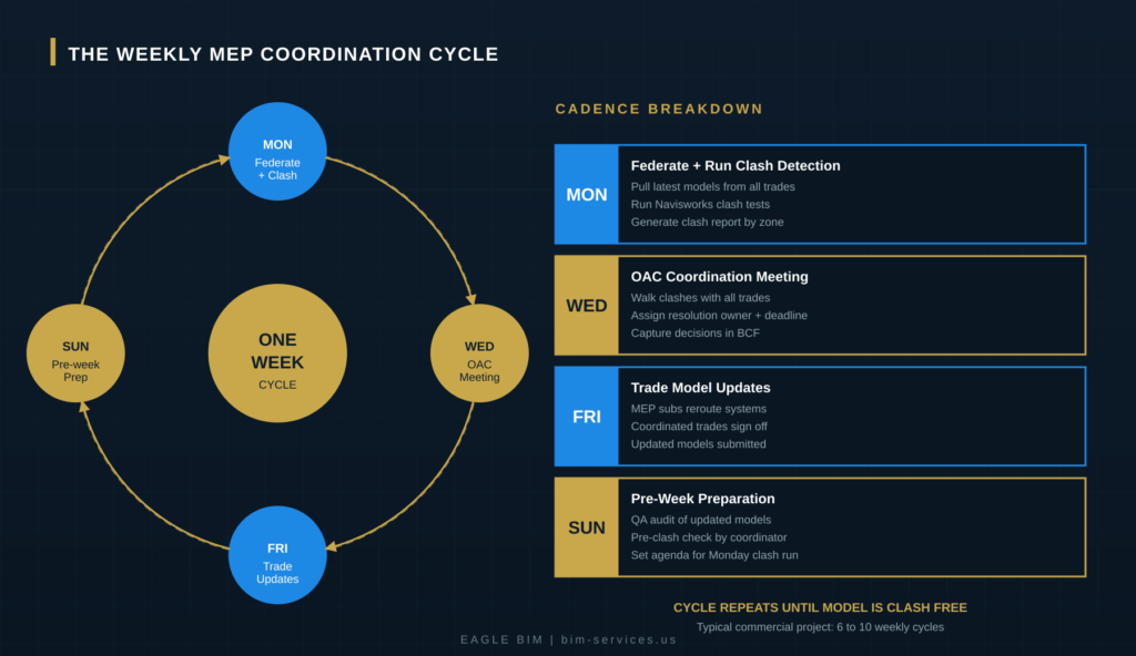 MEP coordination