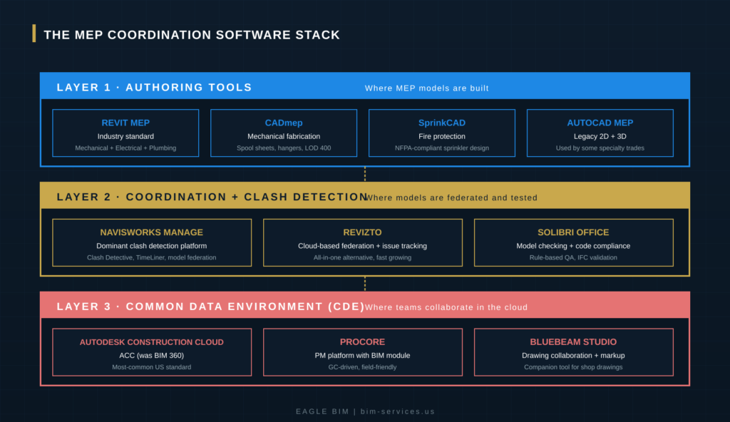 MEP coordination